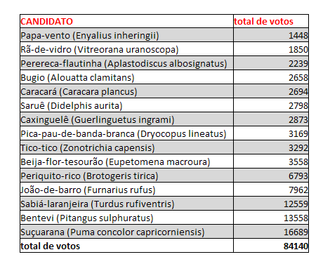 Quadro de totais de votos por candidato